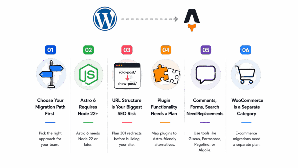 Things to Keep in Mind When Migrating a WordPress Site to Astro
