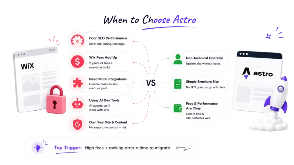 When and Who Should Consider Astro for Their Website Development?