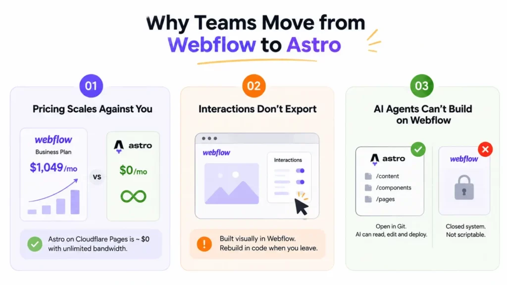 Why People Move from Webflow to Astro