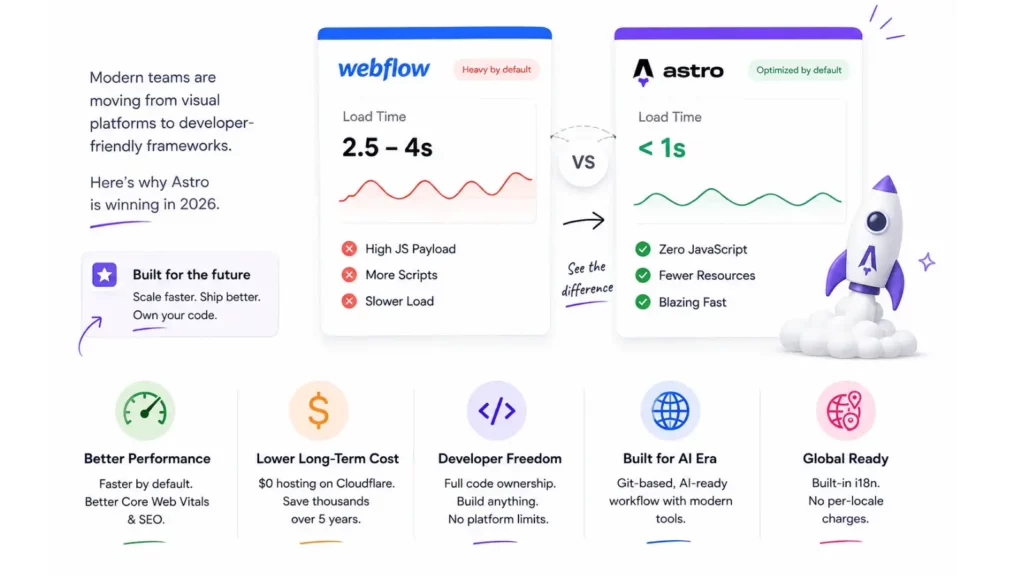 Webflow vs Astro