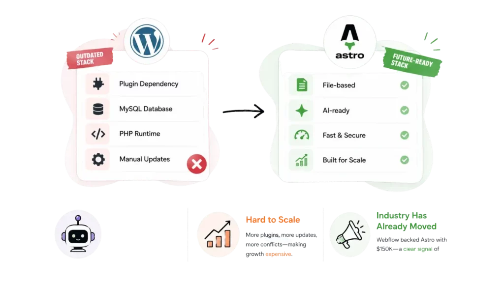 Why WordPress Is Not Relevant Anymore for AI-First Web Development?