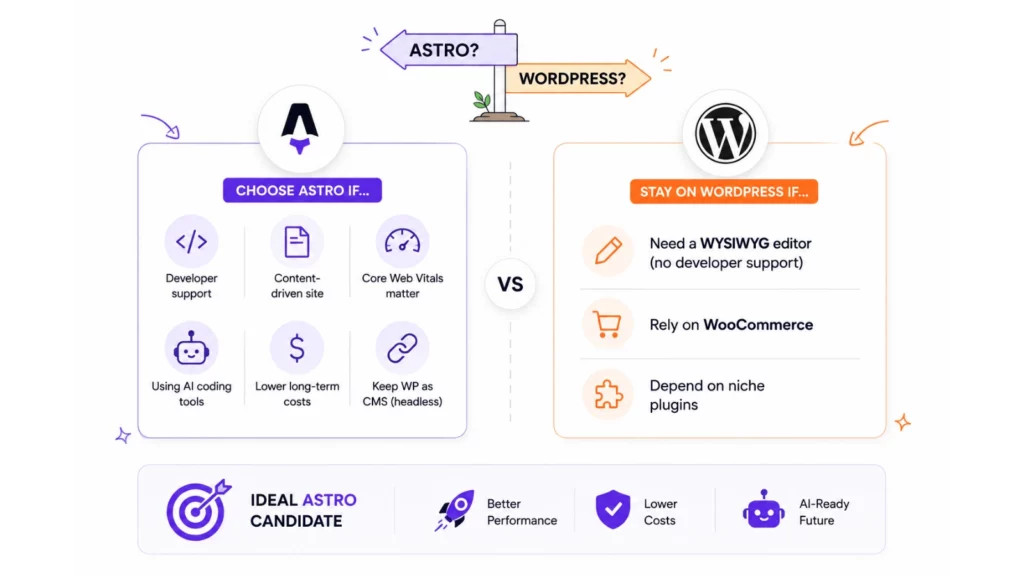 When and Who Should Consider Astro for Their Website Development?