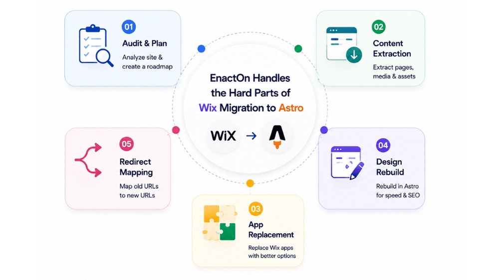Wix Migration to Astro