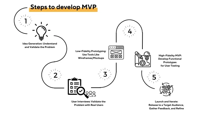 steps to develop MVP